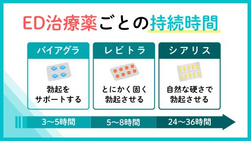 ED治療薬ごとの持続時間