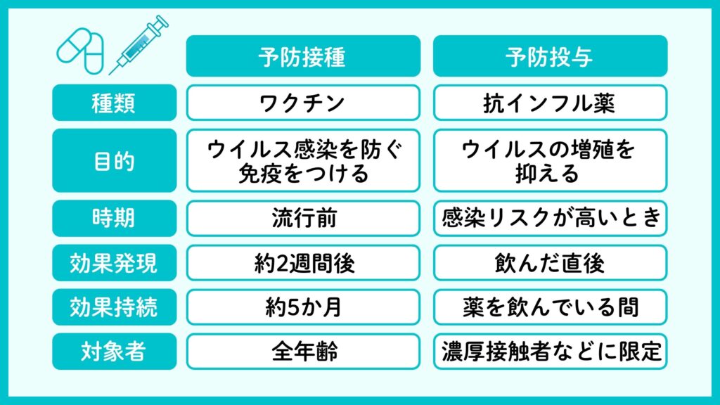 オンライン診療におけるインフルエンザ予防