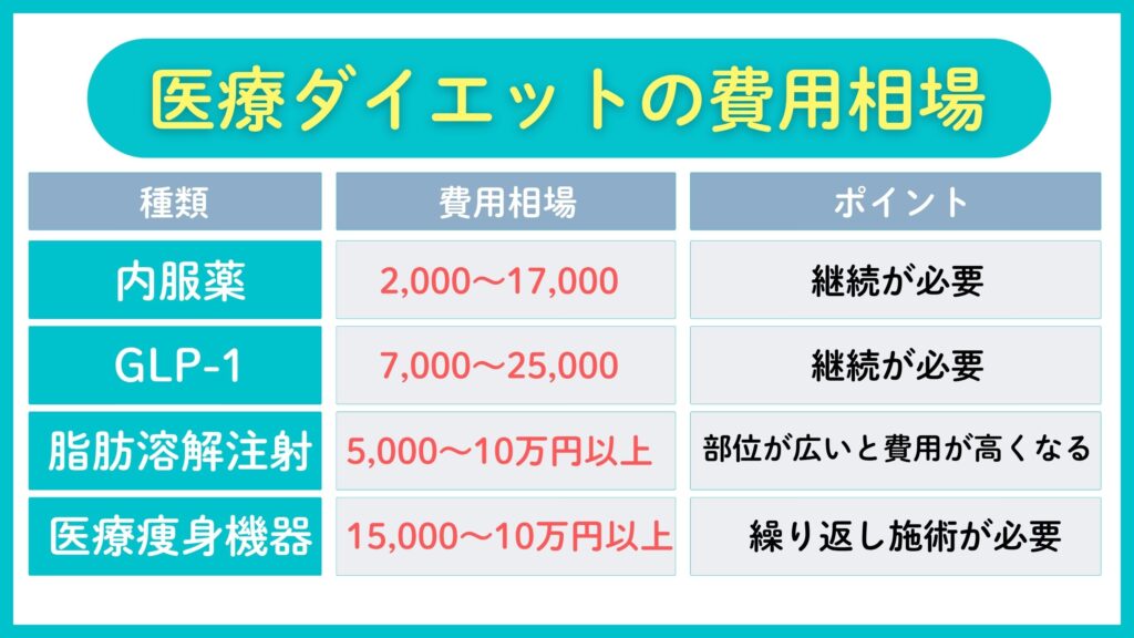 【種類別】医療ダイエットの費用相場について