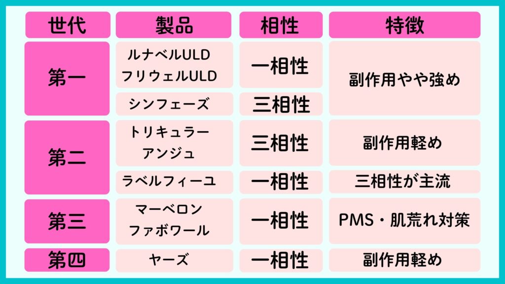 低用量ピルの主な分類