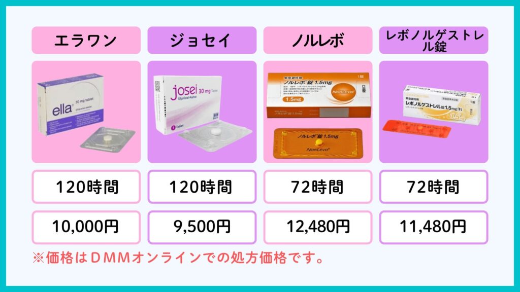 DMMオンラインクリニックのアフターピル