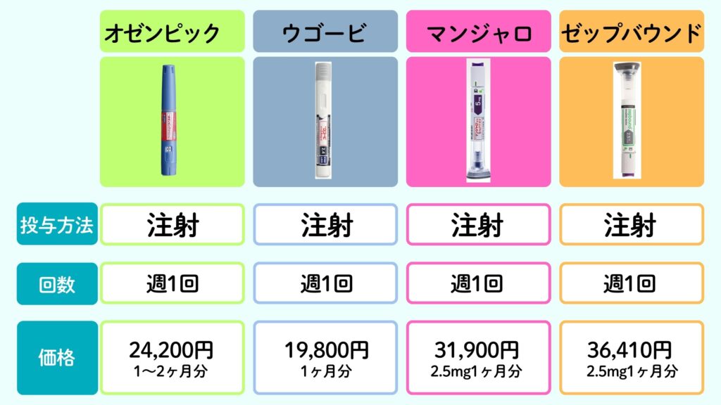 DMMオンラインクリニックのリベルサス以外のGLPー1ダイエット