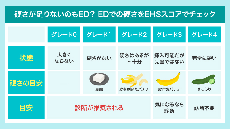 硬さが足りないのもED?EDでの硬さをEHSスコアでチェック