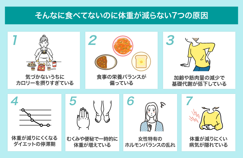 【医師が解説】そんなに食べてないのに体重が減らない7つの原因