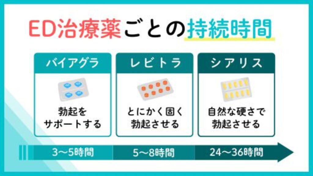 ED治療薬ごとの持続時間